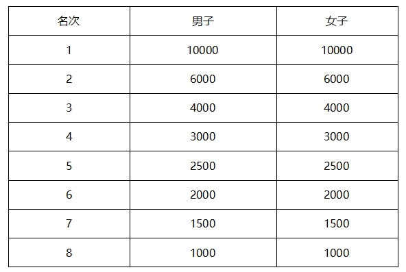 2025秦皇島馬拉松競賽規(guī)程