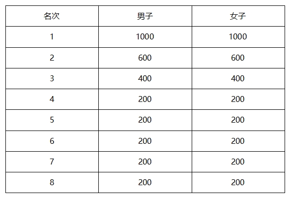 2025秦皇島馬拉松競賽規(guī)程