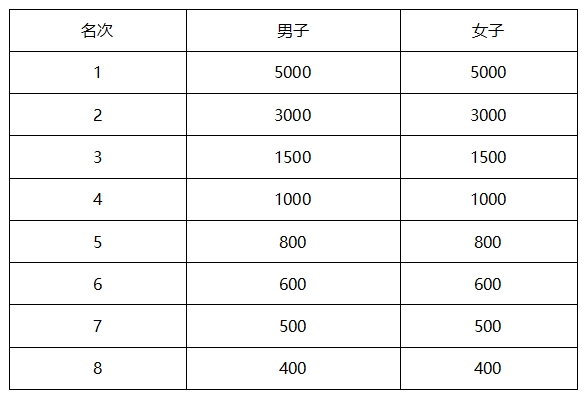 2025秦皇島馬拉松競賽規(guī)程